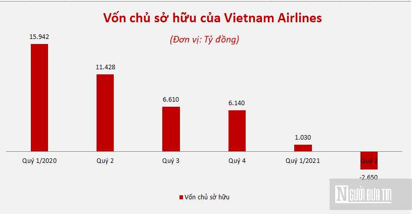 Hồ sơ doanh nghiệp - Lỗ luỹ kế gần 18.000 tỷ đồng, Vietnam Airlines chính thức âm vốn chủ sở hữu (Hình 2).