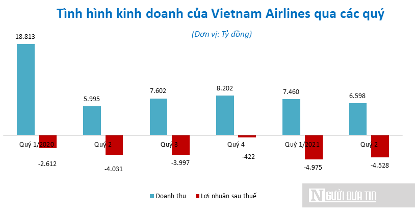 Hồ sơ doanh nghiệp - Lỗ luỹ kế gần 18.000 tỷ đồng, Vietnam Airlines chính thức âm vốn chủ sở hữu