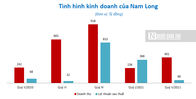 Hồ sơ doanh nghiệp - Sức hấp dẫn của 60 triệu cổ phiếu Nam Long trong đợt phát hành mới (Hình 2).