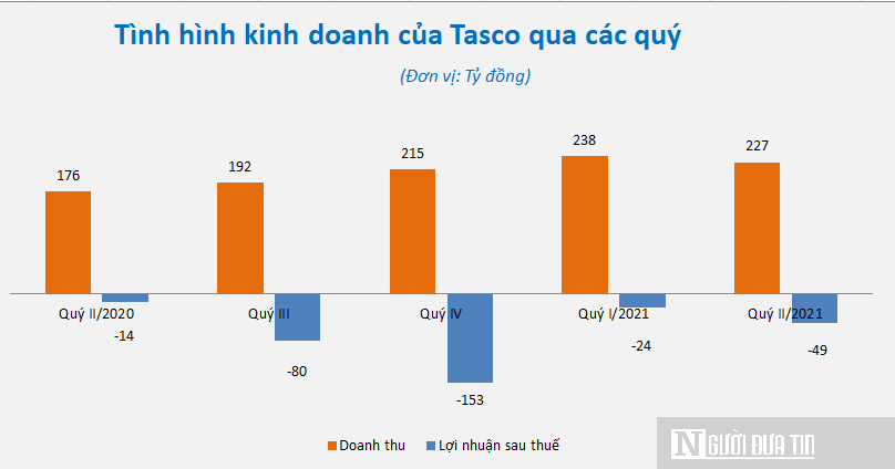 Hồ sơ doanh nghiệp - Tasco chào bán 80 triệu cổ phiếu riêng lẻ, rót 500 tỷ đồng vào VETC