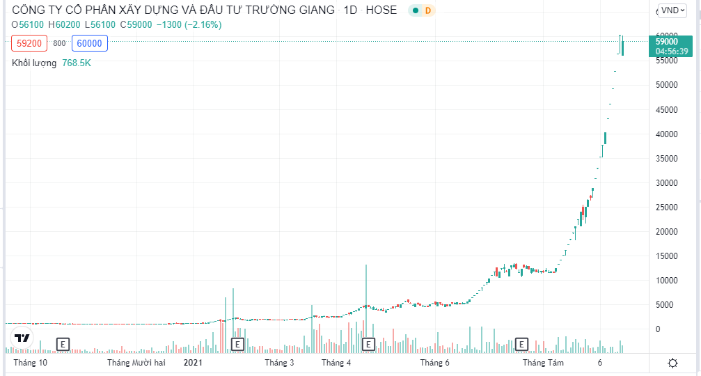 Hồ sơ doanh nghiệp - Bị đồn thổi giá hàng loạt cổ phiếu, Louis Capital nói gì?