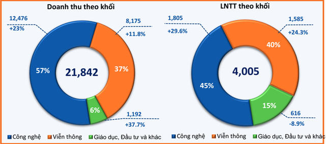 Hồ sơ doanh nghiệp - Lãi hơn 2.600 tỷ đồng sau 8 tháng, đâu là “gà đẻ trứng vàng” cho FPT?