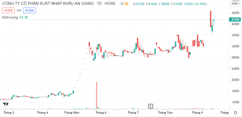 Hồ sơ doanh nghiệp - Louis Capital muốn thoái sạch vốn khỏi Agimex