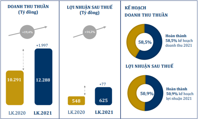 Hồ sơ doanh nghiệp - 270 cửa hàng tạm đóng cửa, PNJ báo lỗ 78 tỷ đồng trong tháng 8