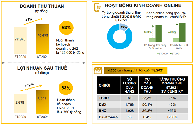 Hồ sơ doanh nghiệp - Gần 2.000 nhóm chat đi chợ hộ “cứu” Bách Hoá Xanh trong giãn cách