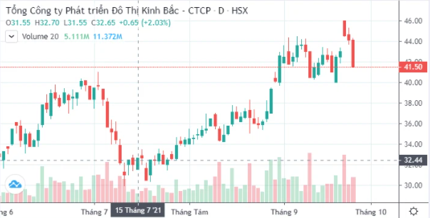 Hồ sơ doanh nghiệp - Kinh Bắc phát hành thêm 100 triệu cổ phiếu, dự thu về 3.400 tỷ đồng