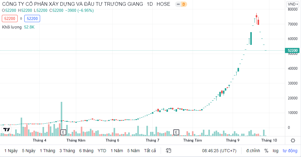 Hồ sơ doanh nghiệp - Một cá nhân chi trăm tỷ đồng bắt đáy cổ phiếu TGG của Louis Capital