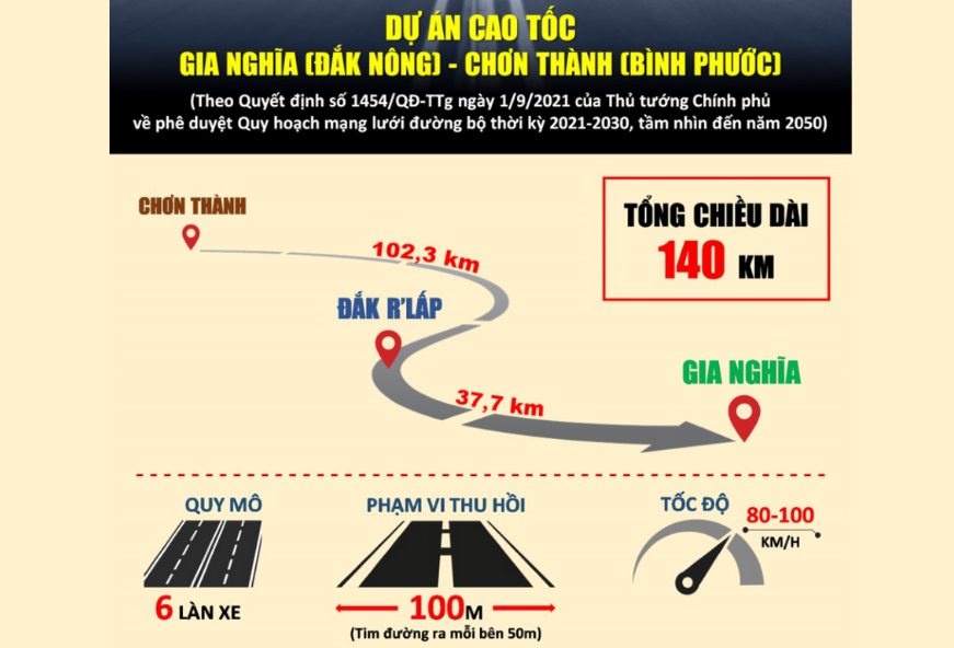 Dân sinh - Đắk Nông cam kết bố trí 1.000 tỷ đồng làm cao tốc kết nối Bình Phước