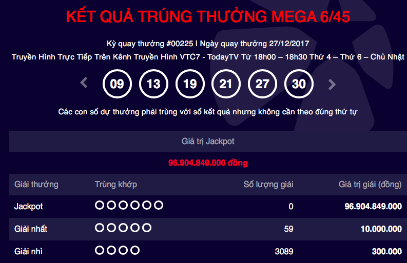 Tiêu dùng & Dư luận - Kết quả xổ số Vietlott ngày 27/12: 59 người suýt trúng Jackpot 97 tỷ