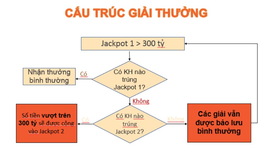 Tiêu dùng & Dư luận - Sẽ ra sao khi Jackpot 1 Vietlott vượt ngưỡng 300 tỷ đồng? (Hình 2).