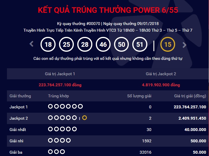 Tiêu dùng & Dư luận - Sẽ ra sao khi Jackpot 1 Vietlott vượt ngưỡng 300 tỷ đồng?