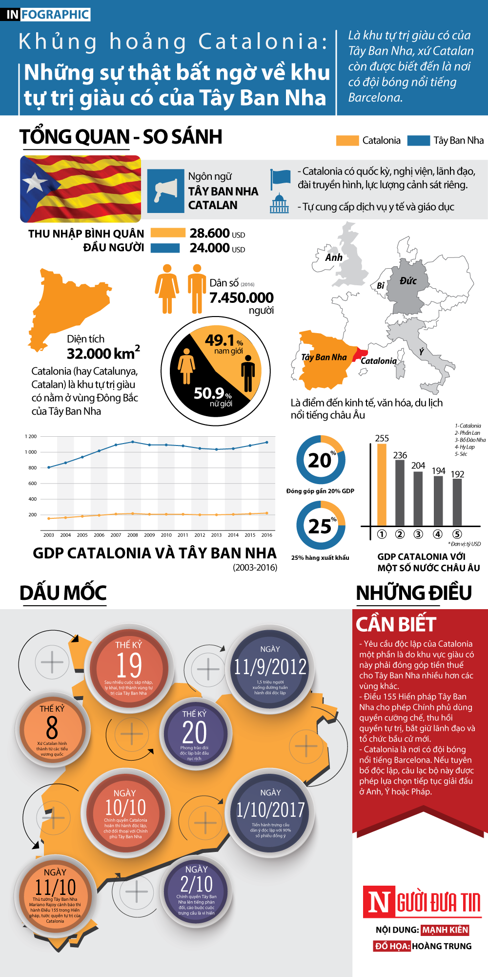 Tiêu điểm - Infographic: Những sự thật bất ngờ về khu tự trị Catalonia