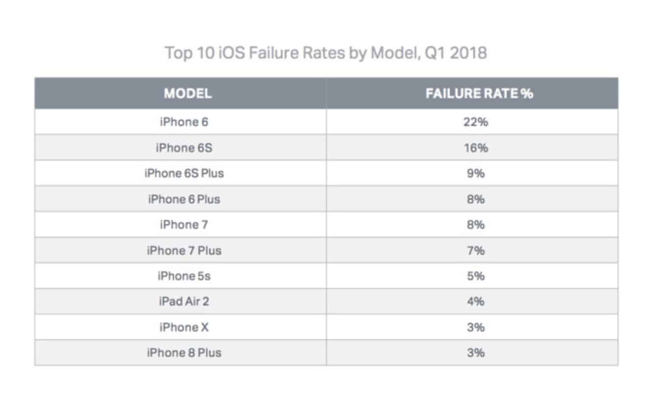 iPhone 6 là mẫu iPhone dễ hỏng nhất của Apple