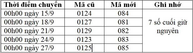 Thủ thuật - Tiện ích - VinaPhone công bố chi tiết lộ trình chuyển đổi 11 số về 10 số 