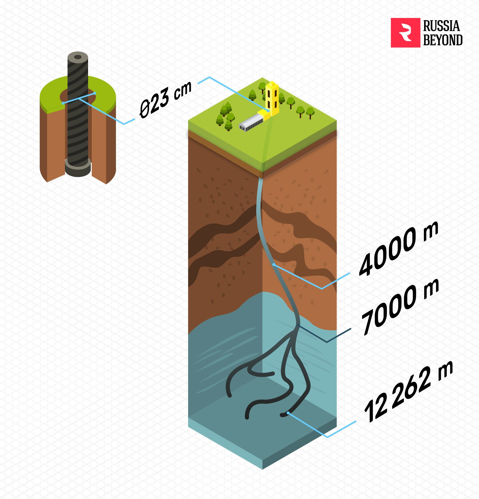 Hồ sơ - Lỗ sâu 12km dưới lòng đất ở Nga: Những đồn đại kỳ bí về con đường 'chạm tới Địa ngục' (Hình 2).