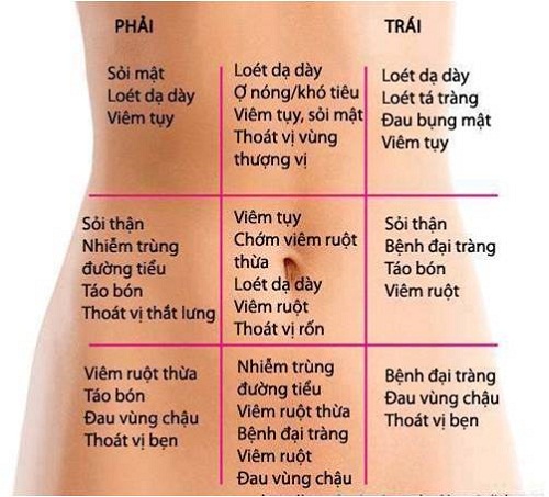 Các bệnh - Coi chừng bị viêm ruột thừa khi có biểu hiện chuột rút, tiêu chảy, đau bụng (Hình 2).