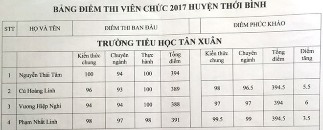 Giáo dục - “Thủ khoa” rớt viên chức sau phúc khảo: Là chuyện bình thường?