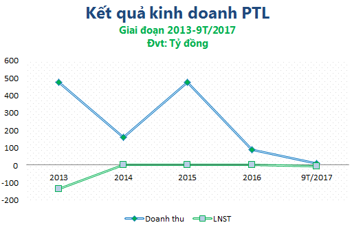 Bất động sản - Petroland khi nào thôi kinh doanh kiểu “xẻ thịt ăn dần”?