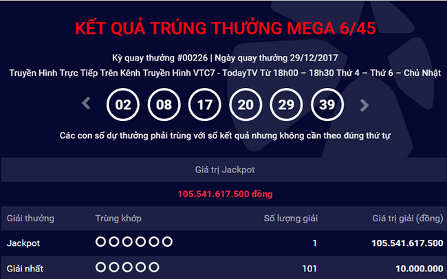 Tiêu dùng & Dư luận - Gần 1 tháng trôi qua, chủ nhân 'quên' giải thưởng Jackpot hơn 105 tỷ