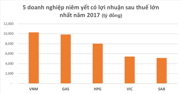 Tài chính - Ngân hàng - Hé lộ về 'ông vua' lợi nhuận trên sàn chứng khoán năm 2017 (Hình 2).