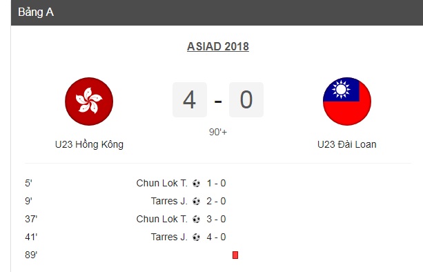 Thể thao - Kết quả bóng đá ASIAD 2018 (15/8): U23 Hong Kong 4-0  U23 Đài Loan