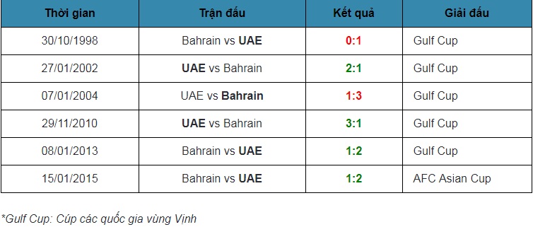 Thể thao - ĐTQG UAE-ĐTQG Bahrain: Sẽ có chiến thắng đầu tiên cho đội chủ nhà? (Hình 2).