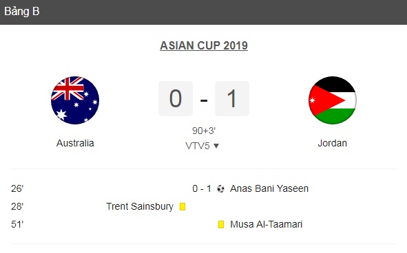 Thể thao - Kết quả bóng đá Asian Cup 2019 (6/1): ĐTQG Australia thua sốc trước Jordan