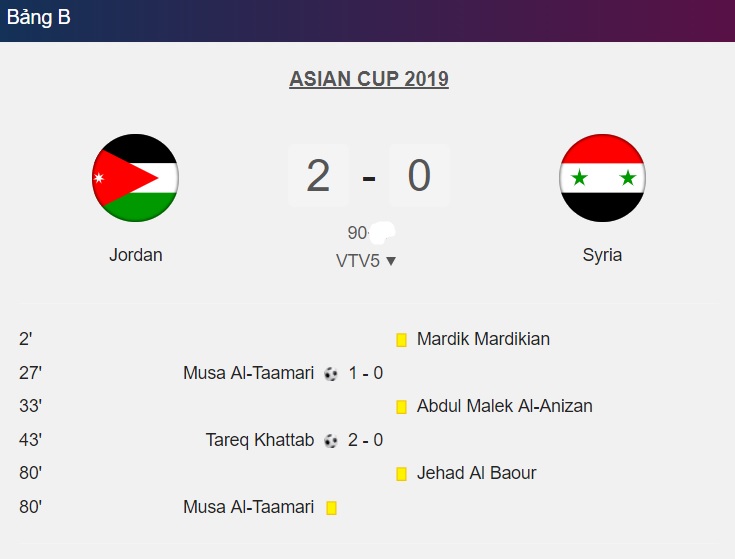 Thể thao - Kết quả bóng đá Asian Cup 2019 (10/1): Chiến thắng bất ngờ của ĐTQG Jordan trước Syria