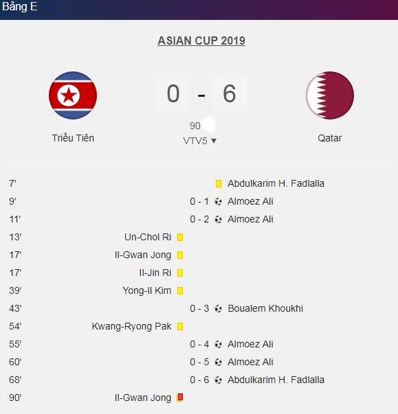 Thể thao - Kết quả bóng đá Asian Cup 2019 (13/1): Thi đấu thiếu người, ĐTQG Triều Tiên thảm bại trước Qatar