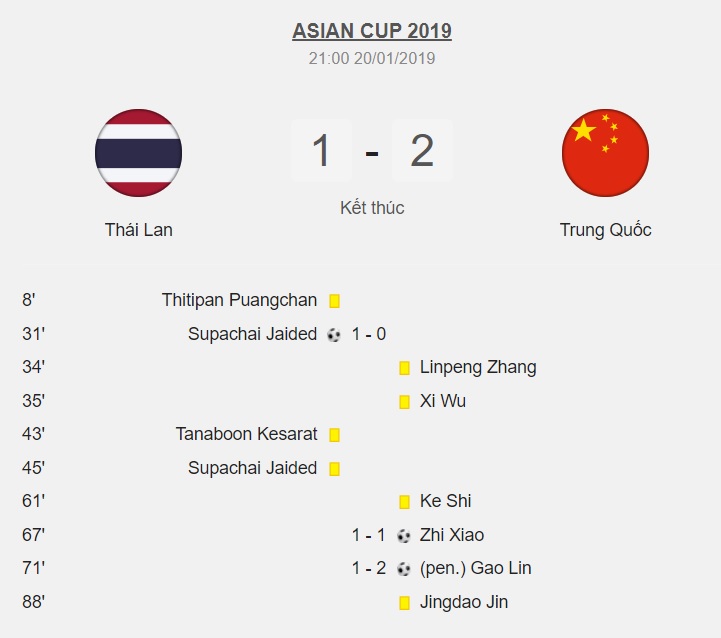 Thể thao - Kết quả vòng 1/8 Asian Cup 2019 (20/1): ĐTQG Thái Lan ngẩng cao đầu rời giải đấu