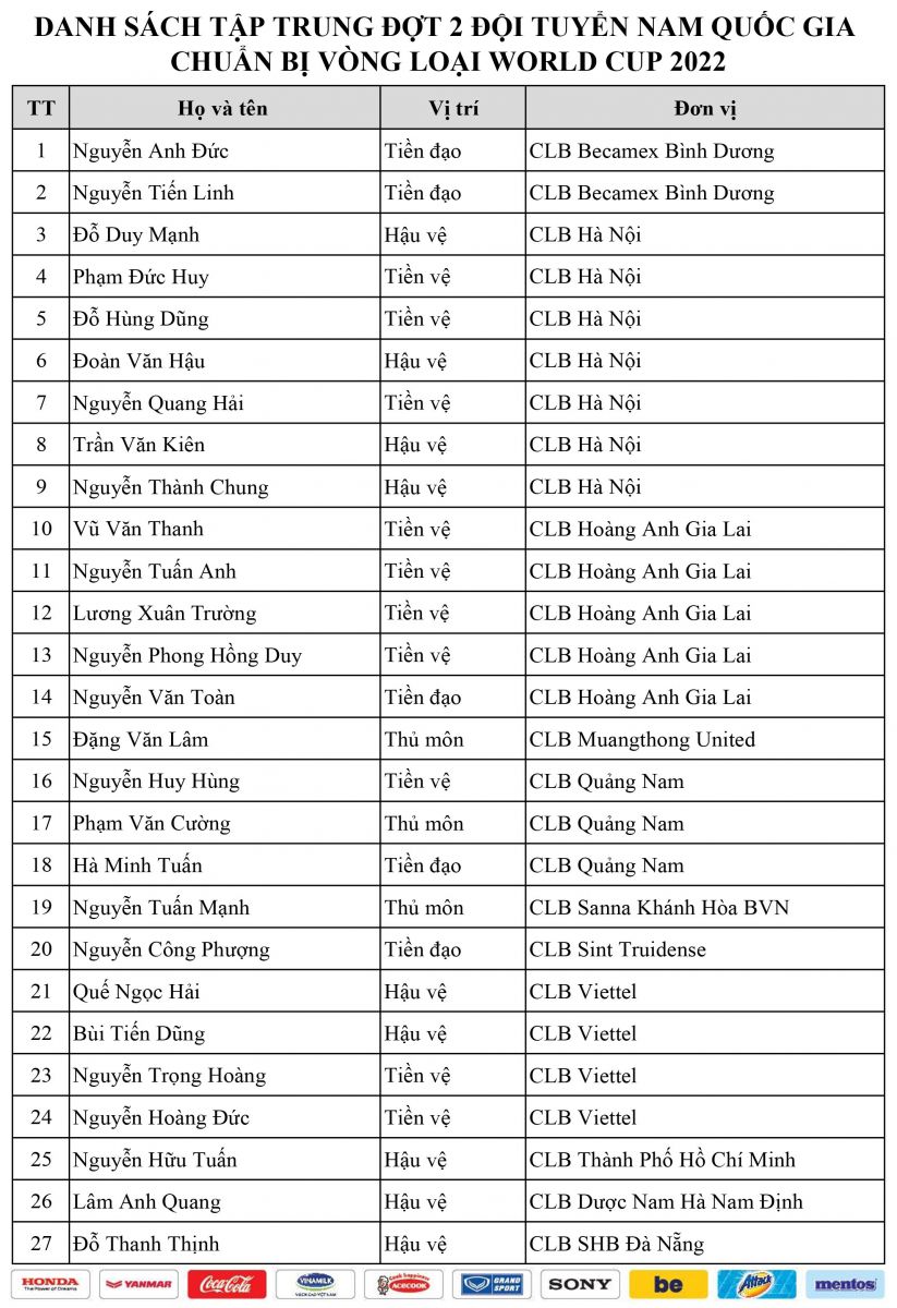 Thể thao - Thấy gì từ danh sách 27 tuyển thủ được HLV Park Hang-seo triệu tập quyết đấu Thái Lan? (Hình 3).