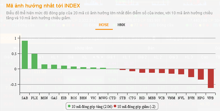 Tài chính - Ngân hàng - VPB giảm 8% sau 2 phiên, VNIndex rơi dưới mức tham chiếu