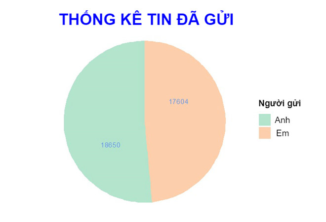 Cuộc sống số - Yêu tròn 1 năm, cô gái làm bảng thống kê chi tiết tin nhắn tặng người yêu 