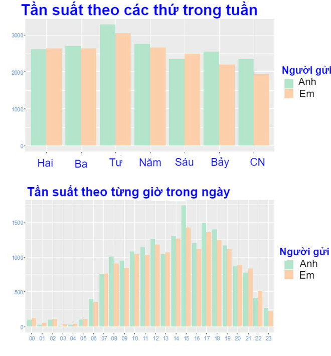 Cuộc sống số - Yêu tròn 1 năm, cô gái làm bảng thống kê chi tiết tin nhắn tặng người yêu  (Hình 3).