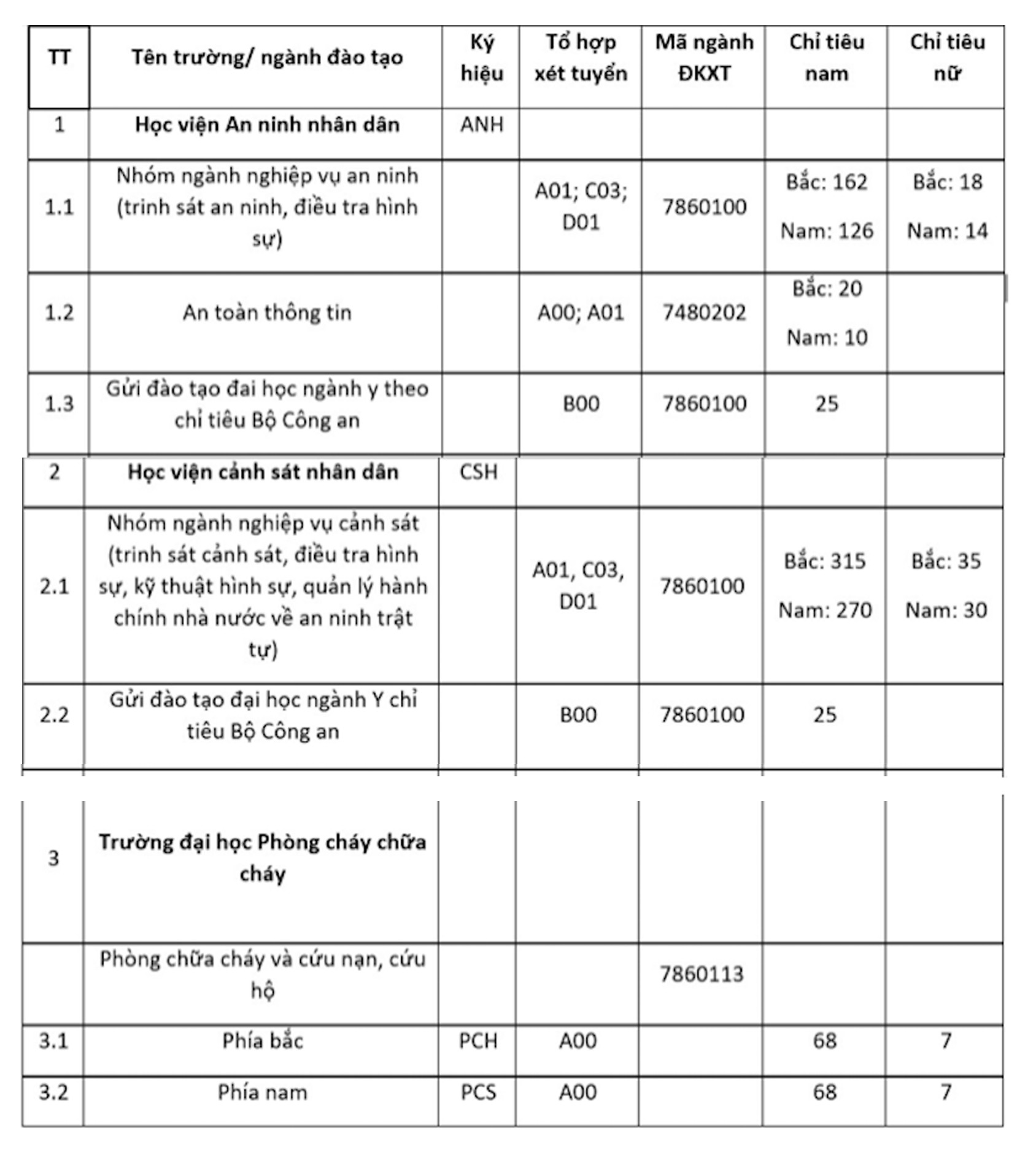 Giáo dục - Tuyển sinh khối ngành công an 2019: Chỉ tiêu tăng, số trường giảm (Hình 2).