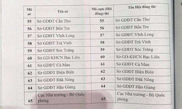 Giáo dục - Công bố lịch thi và cụm thi THPT Quốc gia năm 2019 (Hình 4).