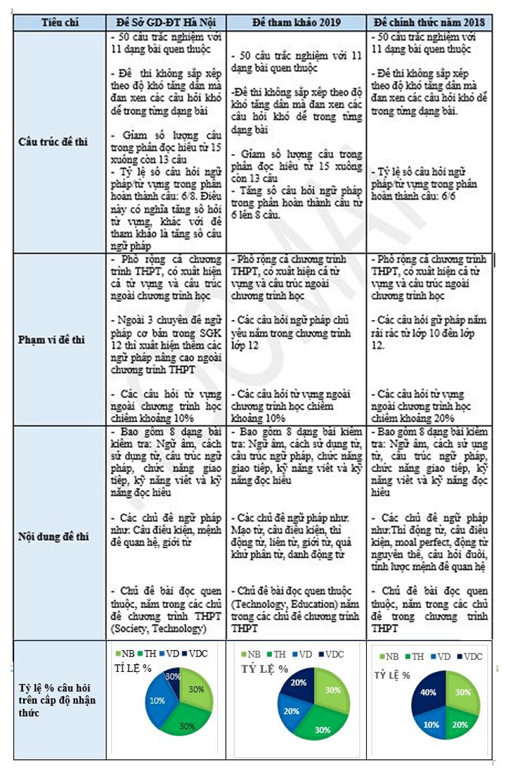 Giáo dục - Hà Nội: Đề thi thử tiếng Anh THPT Quốc gia 'dễ thở'