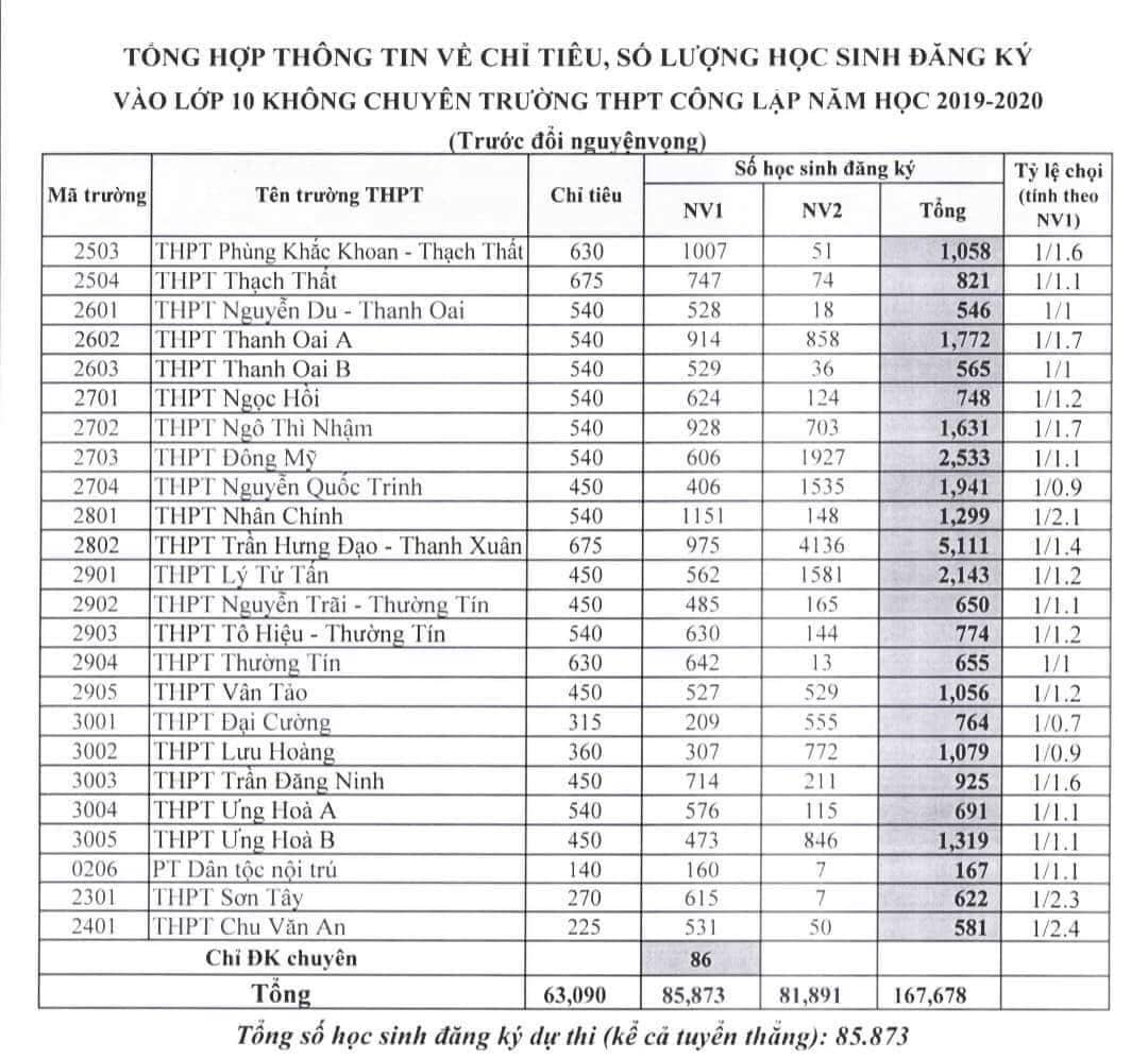 Giáo dục - Gần 86.000 thí sinh thi tuyển sinh lớp 10 Hà Nội: Chính thức công bố tỷ lệ 'chọi' (Hình 3).