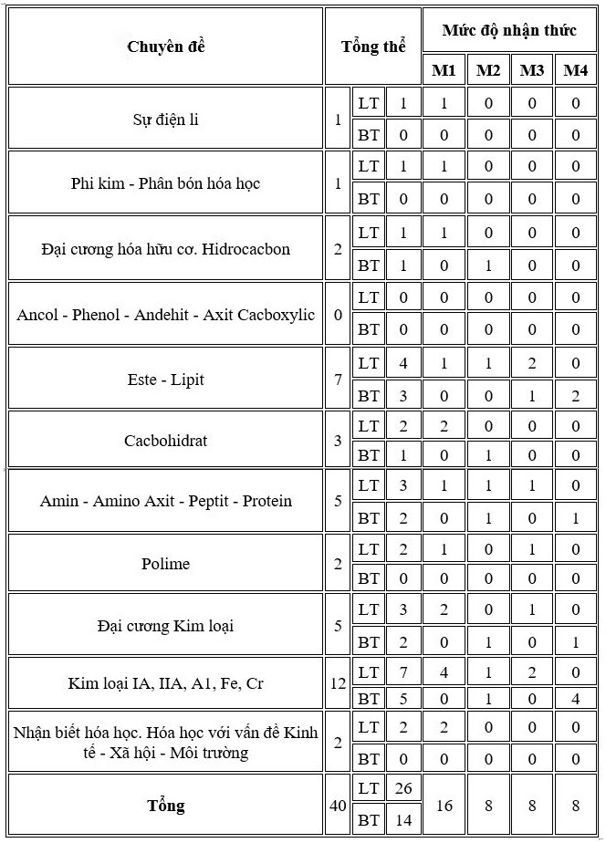 Giáo dục - Chinh phục đề thi THPT Quốc gia môn Hóa học 2019: Làm sao lấy điểm 9-10? (Hình 2).