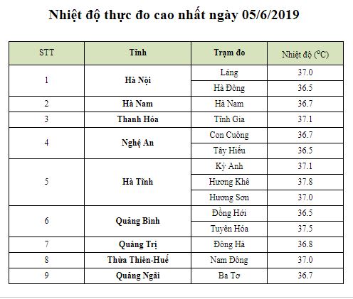 Tin nhanh - Bắc và Trung Bộ 'đối mặt' với đợt nắng nóng gay gắt kéo dài, nhiệt độ trên 40 độ. (Hình 2).