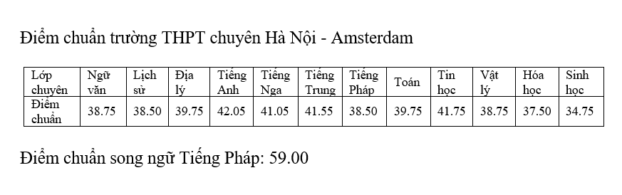 Giáo dục - Chi tiết điểm chuẩn lớp 10 tất cả các trường chuyên tại Hà Nội năm 2019 (Hình 2).