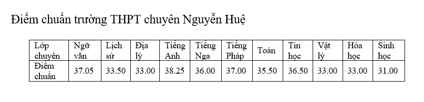 Giáo dục - Chi tiết điểm chuẩn lớp 10 tất cả các trường chuyên tại Hà Nội năm 2019 (Hình 3).