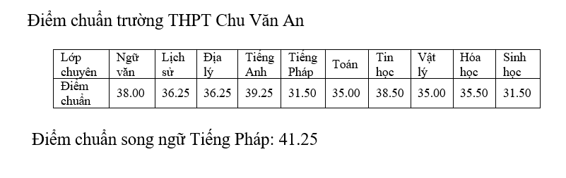 Giáo dục - Chi tiết điểm chuẩn lớp 10 tất cả các trường chuyên tại Hà Nội năm 2019 (Hình 4).