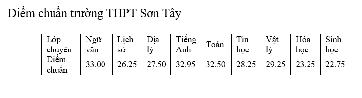 Giáo dục - Chi tiết điểm chuẩn lớp 10 tất cả các trường chuyên tại Hà Nội năm 2019 (Hình 5).