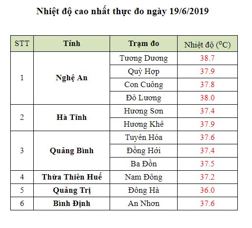 Tin nhanh - Nắng nóng kéo dài trên diện rộng quay trở lại sau những ngày mưa 'giải khát' (Hình 2).