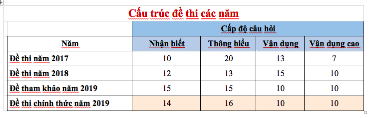 Giáo dục - Đề Toán thi THPT có tính phân loại cao, thí sinh dễ làm được 7-8 điểm