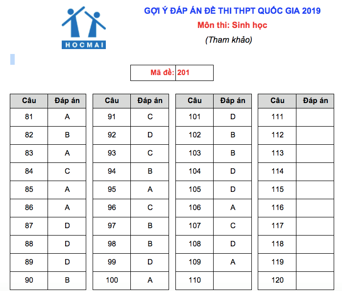 Giáo dục - Đề thi Sinh học THPT Quốc gia 2019: Đề dễ hơn so với năm trước, thí sinh dễ dành điểm cao (Hình 3).