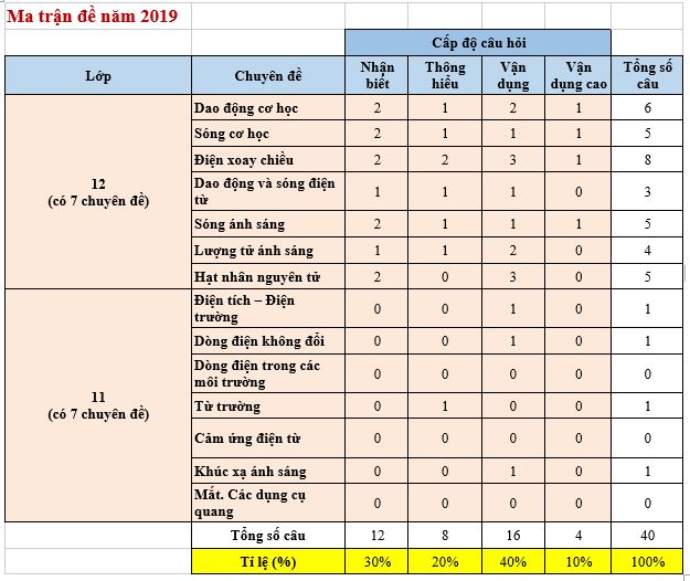 Giáo dục - Đề thi Vật lý THPT Quốc gia 2019: Dàn trải kiến thức, không 'đánh đố' thí sinh (Hình 2).