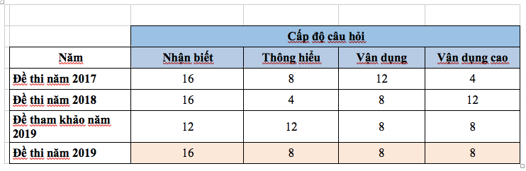 Giáo dục - Đề Khoa học xã hội dễ hơn hẳn đề năm trước, thí sinh khấp khởi mừng vì 'đầu xuôi đuôi lọt' (Hình 2).