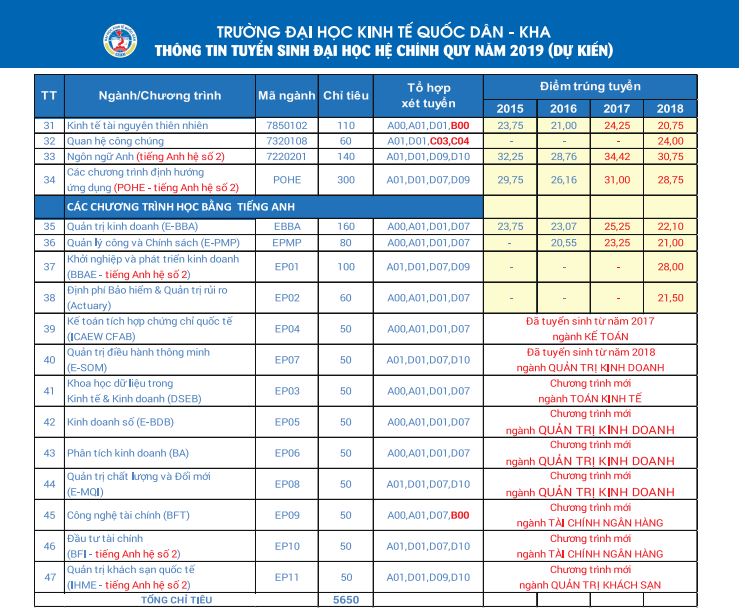 Giáo dục - Chỉ tiêu và dự kiến điểm chuẩn tuyển sinh các trường kinh tế năm 2019 (Hình 3).